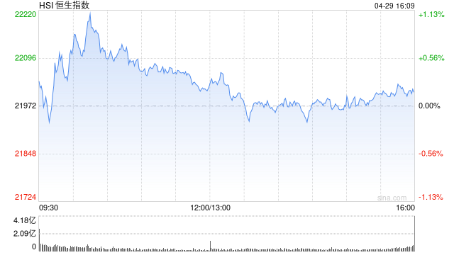 收评：港股恒指涨0.16% 科指涨0.62% 茶饮股集体上行
