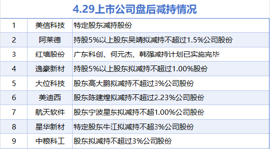 4月29日增减持汇总：安徽建工等4股增持 红墙股份等9股减持（表）
