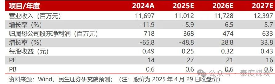 【民生能源】兰花科创2024年年报及2025年一季报点评：业绩低于预期，25年煤炭产销同比恢复